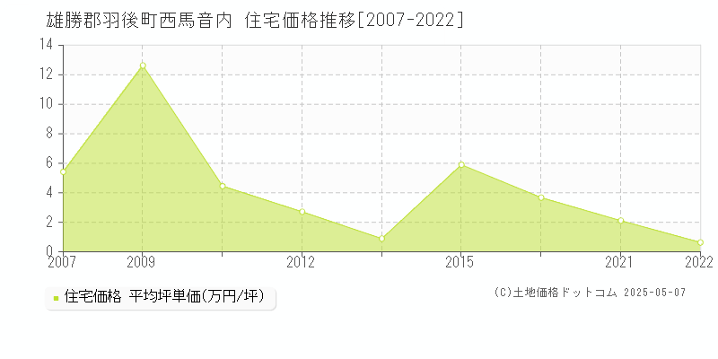 西馬音内(雄勝郡羽後町)の住宅価格推移グラフ(坪単価)[2007-2022年]