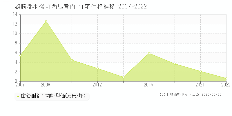 雄勝郡羽後町西馬音内の住宅価格推移グラフ 