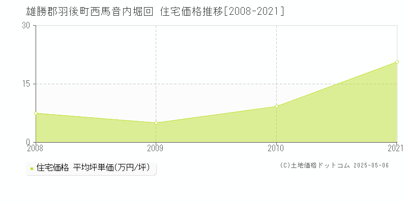 雄勝郡羽後町西馬音内堀回の住宅価格推移グラフ 