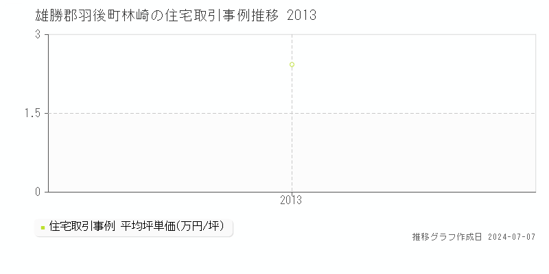雄勝郡羽後町林崎の住宅価格推移グラフ 