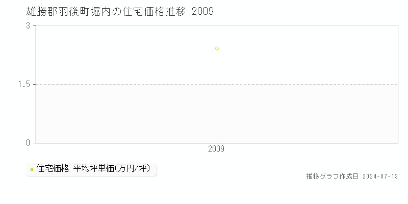 雄勝郡羽後町堀内の住宅取引価格推移グラフ 