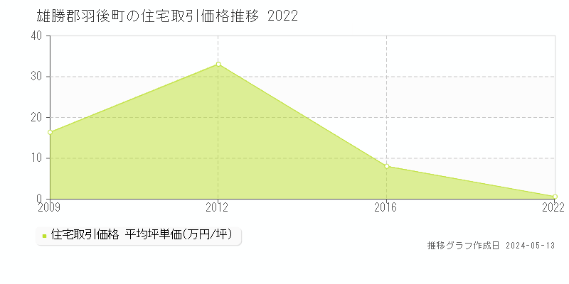 雄勝郡羽後町の住宅取引価格推移グラフ 