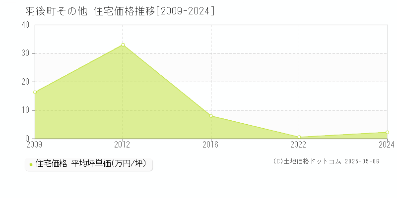 その他(羽後町)の住宅価格推移グラフ(坪単価)[2009-2024年]