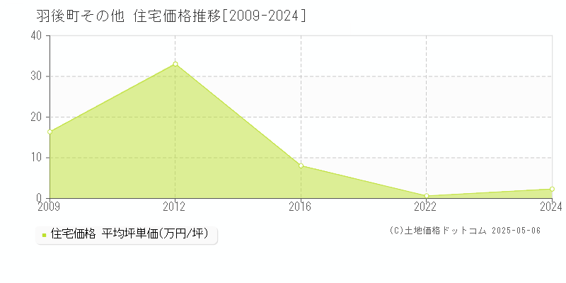 雄勝郡羽後町の住宅価格推移グラフ 