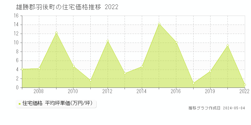 雄勝郡羽後町の住宅価格推移グラフ 