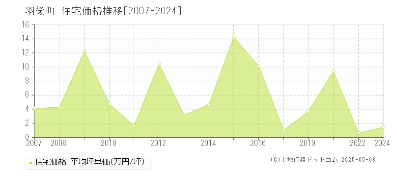 羽後町(秋田県)の住宅価格推移グラフ(坪単価)[2007-2024年]