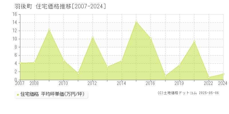 雄勝郡羽後町の住宅価格推移グラフ 