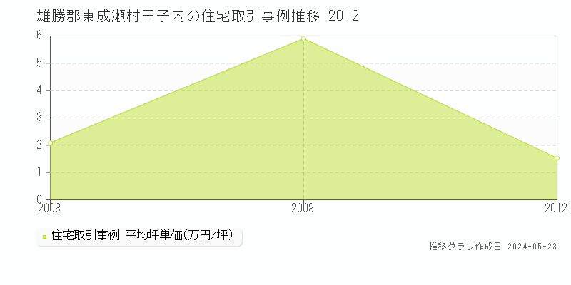 雄勝郡東成瀬村田子内の住宅価格推移グラフ 