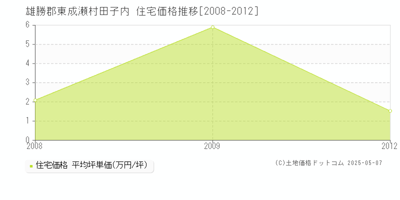 田子内(雄勝郡東成瀬村)の住宅価格推移グラフ(坪単価)[2008-2012年]