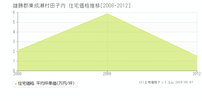 雄勝郡東成瀬村田子内の住宅価格推移グラフ 