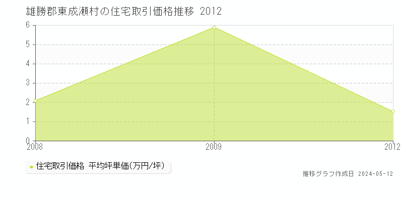 雄勝郡東成瀬村の住宅取引事例推移グラフ 