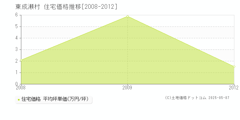 東成瀬村(秋田県)の住宅価格推移グラフ(坪単価)[2008-2012年]