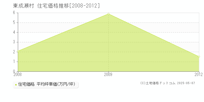 雄勝郡東成瀬村の住宅価格推移グラフ 