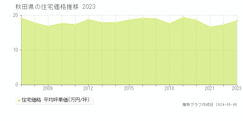 秋田県の住宅価格推移グラフ 