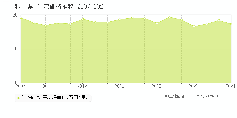 秋田県の住宅価格推移グラフ(坪単価)[2007-2024年]