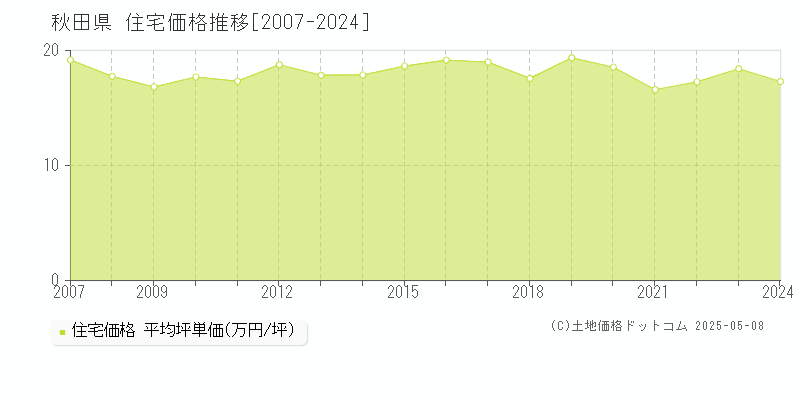 秋田県の住宅価格推移グラフ 