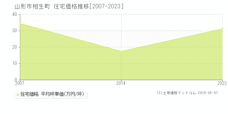 相生町(山形市)の住宅価格推移グラフ(坪単価)[2007-2023年]