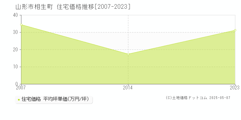 山形市相生町の住宅価格推移グラフ 