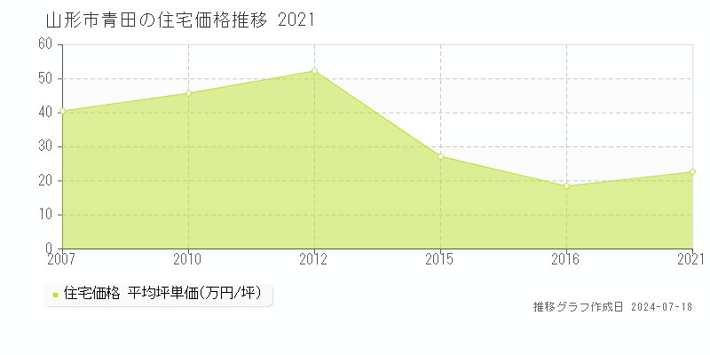 山形市青田の住宅価格推移グラフ 