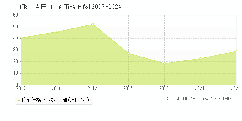 青田(山形市)の住宅価格推移グラフ(坪単価)[2007-2024年]