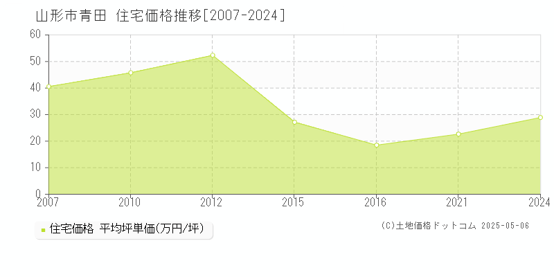 山形市青田の住宅価格推移グラフ 