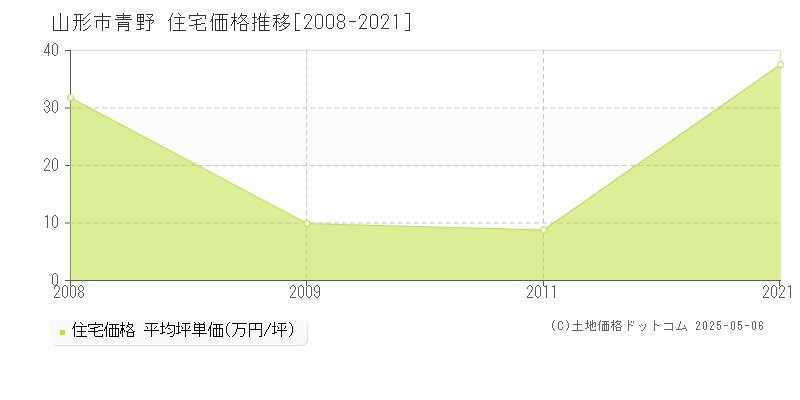 青野(山形市)の住宅価格推移グラフ(坪単価)[2008-2021年]