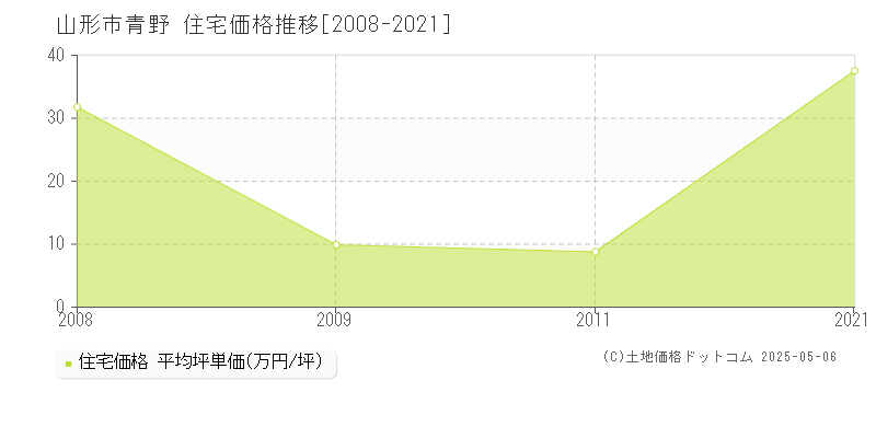 山形市青野の住宅価格推移グラフ 