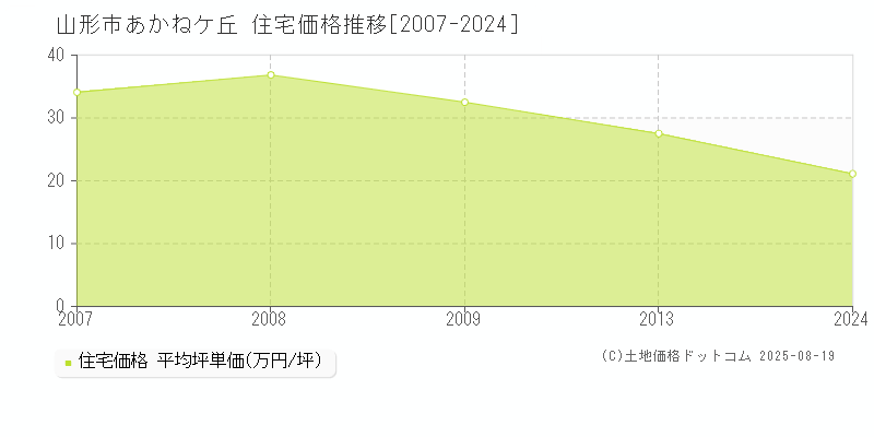 あかねケ丘(山形市)の住宅価格推移グラフ(坪単価)[2007-2024年]