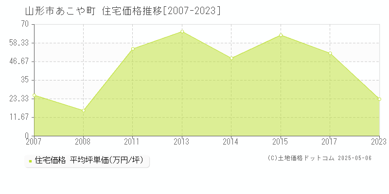 あこや町(山形市)の住宅価格推移グラフ(坪単価)[2007-2023年]