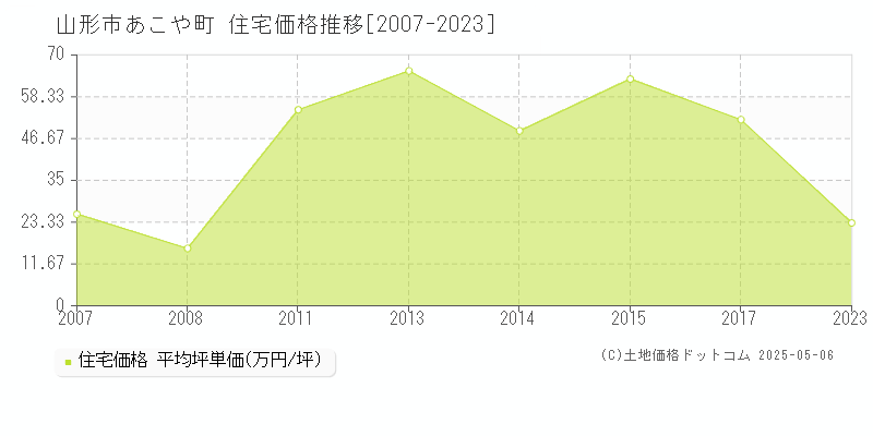 山形市あこや町の住宅価格推移グラフ 