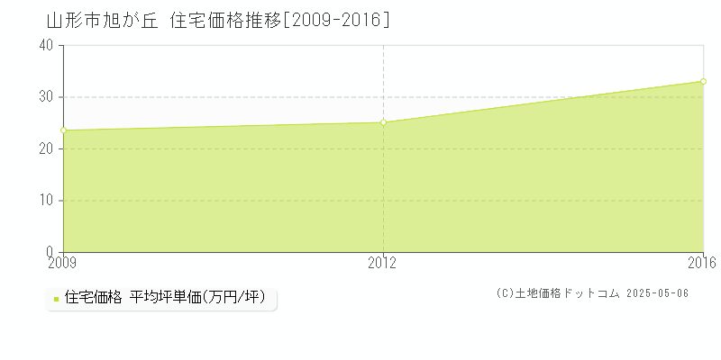 旭が丘(山形市)の住宅価格推移グラフ(坪単価)[2009-2016年]