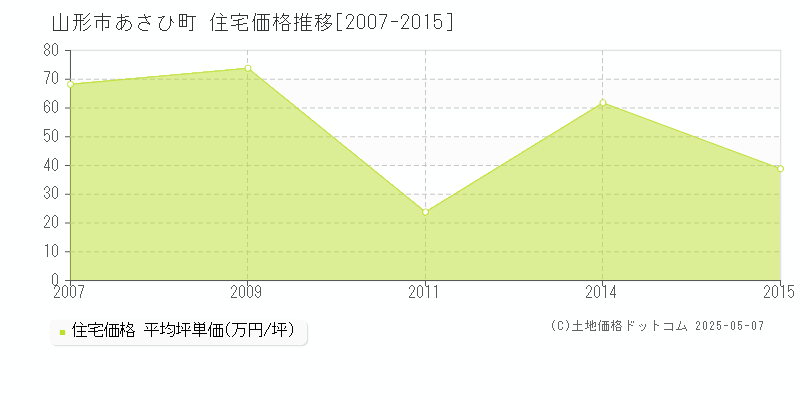あさひ町(山形市)の住宅価格推移グラフ(坪単価)[2007-2015年]