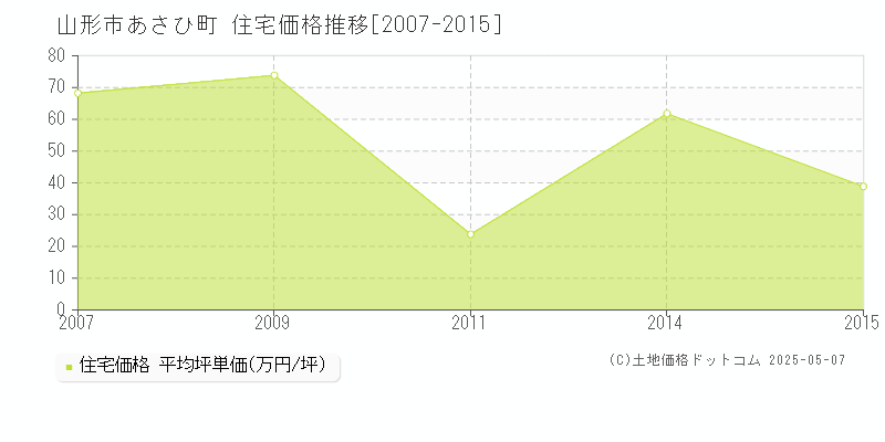 山形市あさひ町の住宅価格推移グラフ 