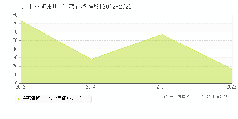 あずま町(山形市)の住宅価格推移グラフ(坪単価)[2012-2022年]
