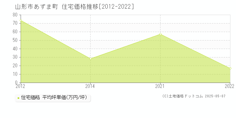 山形市あずま町の住宅価格推移グラフ 