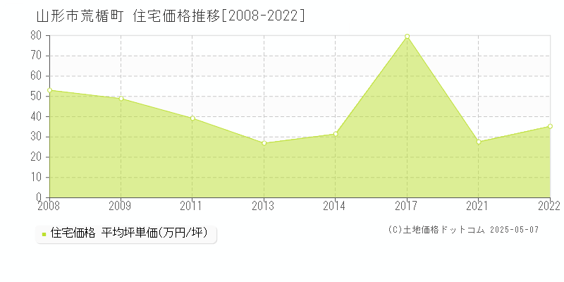 荒楯町(山形市)の住宅価格推移グラフ(坪単価)[2008-2022年]