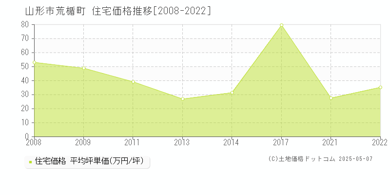 山形市荒楯町の住宅価格推移グラフ 