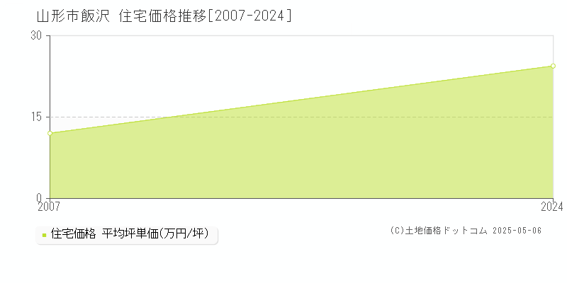 飯沢(山形市)の住宅価格推移グラフ(坪単価)[2007-2024年]