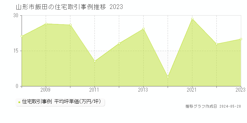 山形市飯田の住宅取引事例推移グラフ 