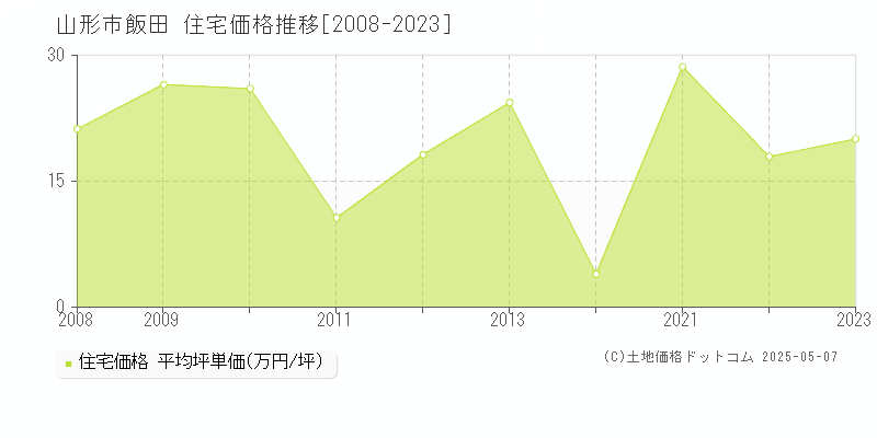 飯田(山形市)の住宅価格推移グラフ(坪単価)[2008-2023年]