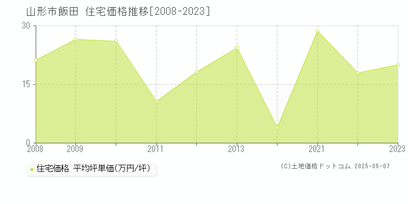 山形市飯田の住宅価格推移グラフ 