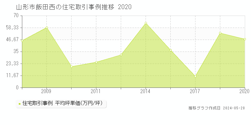 山形市飯田西の住宅価格推移グラフ 