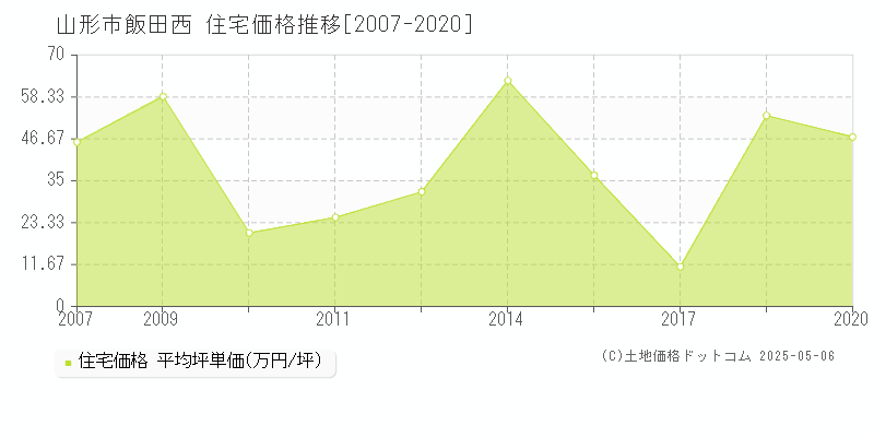 飯田西(山形市)の住宅価格推移グラフ(坪単価)[2007-2020年]