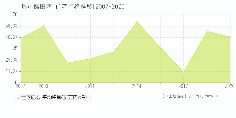 山形市飯田西の住宅価格推移グラフ 