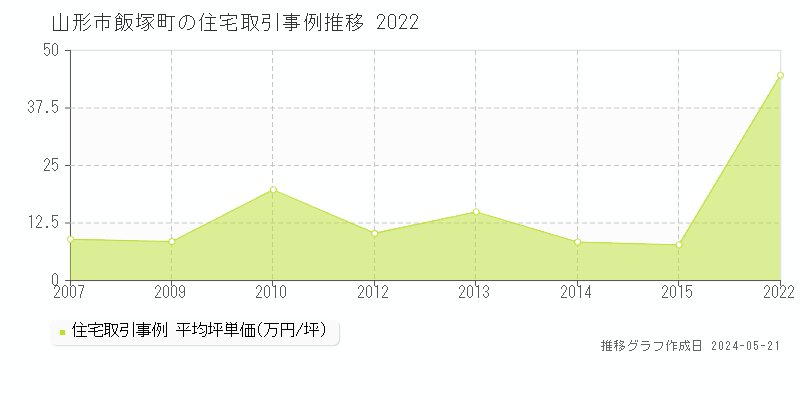 山形市飯塚町の住宅価格推移グラフ 