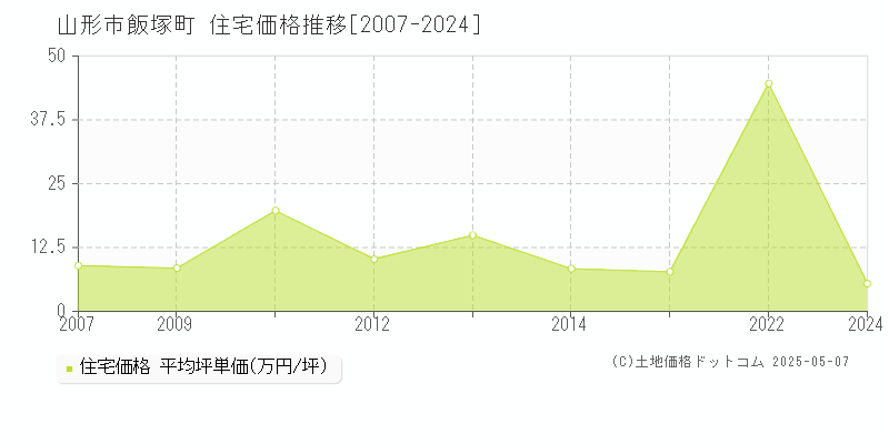 飯塚町(山形市)の住宅価格推移グラフ(坪単価)[2007-2024年]
