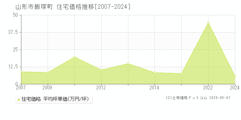 山形市飯塚町の住宅価格推移グラフ 