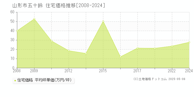 五十鈴(山形市)の住宅価格推移グラフ(坪単価)[2008-2024年]