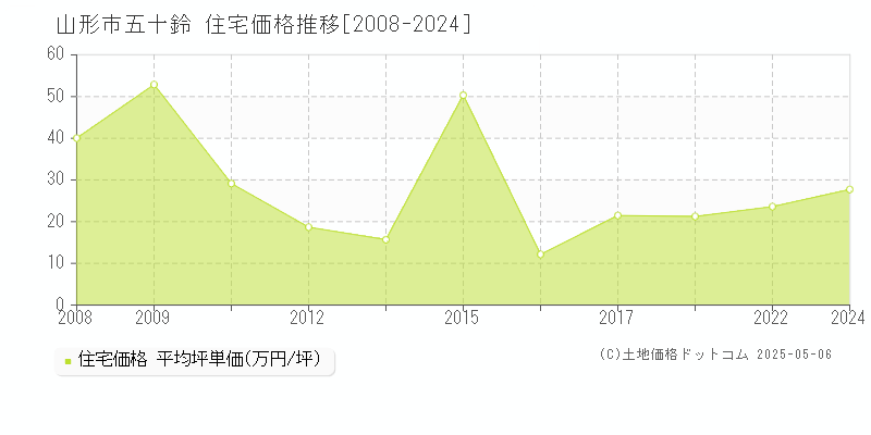 山形市五十鈴の住宅価格推移グラフ 