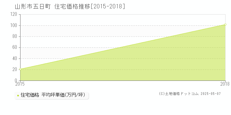 山形市五日町の住宅価格推移グラフ 